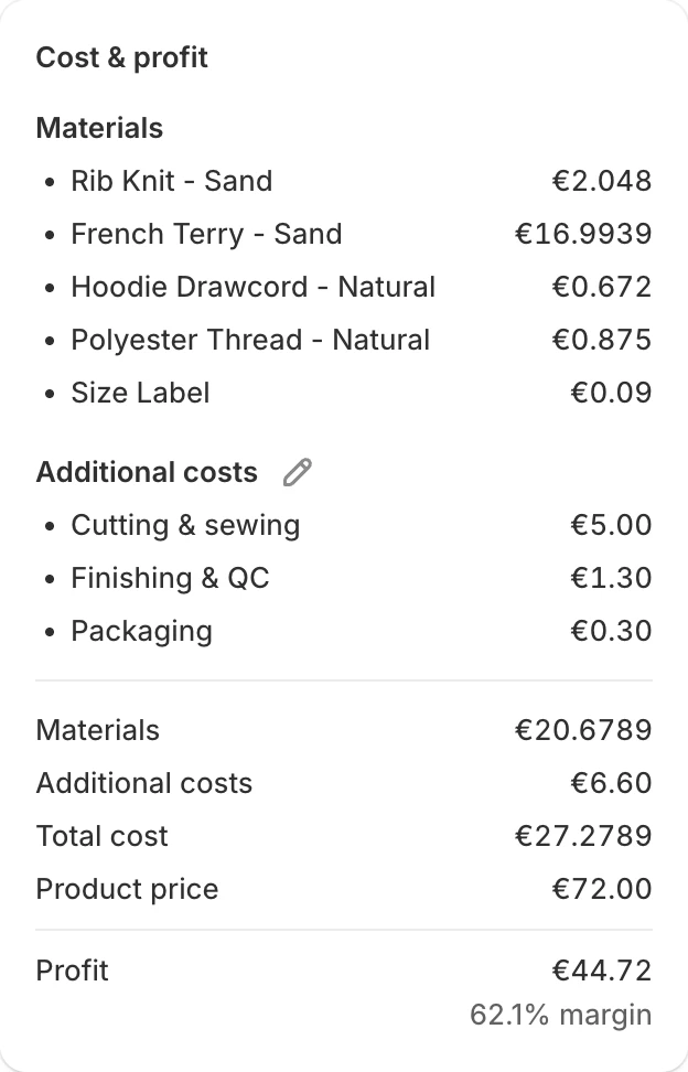 Product cost and profit: materials €20.68, additional costs €6.60, total cost €27.28, price €72.00, profit €44.72 at a 62.1% margin